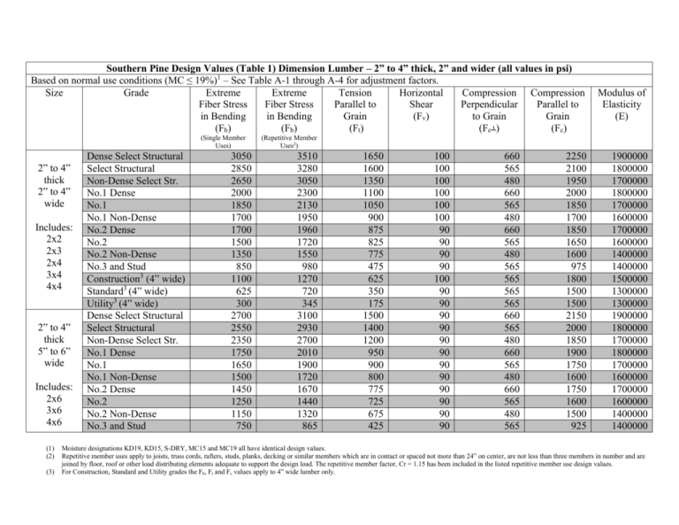 Southern Pine Design Values (Table 1) Dimension Lumber – 2” to 4