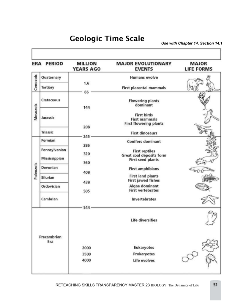 Geologic Time Scale Throughout Geological Time Scale Worksheet