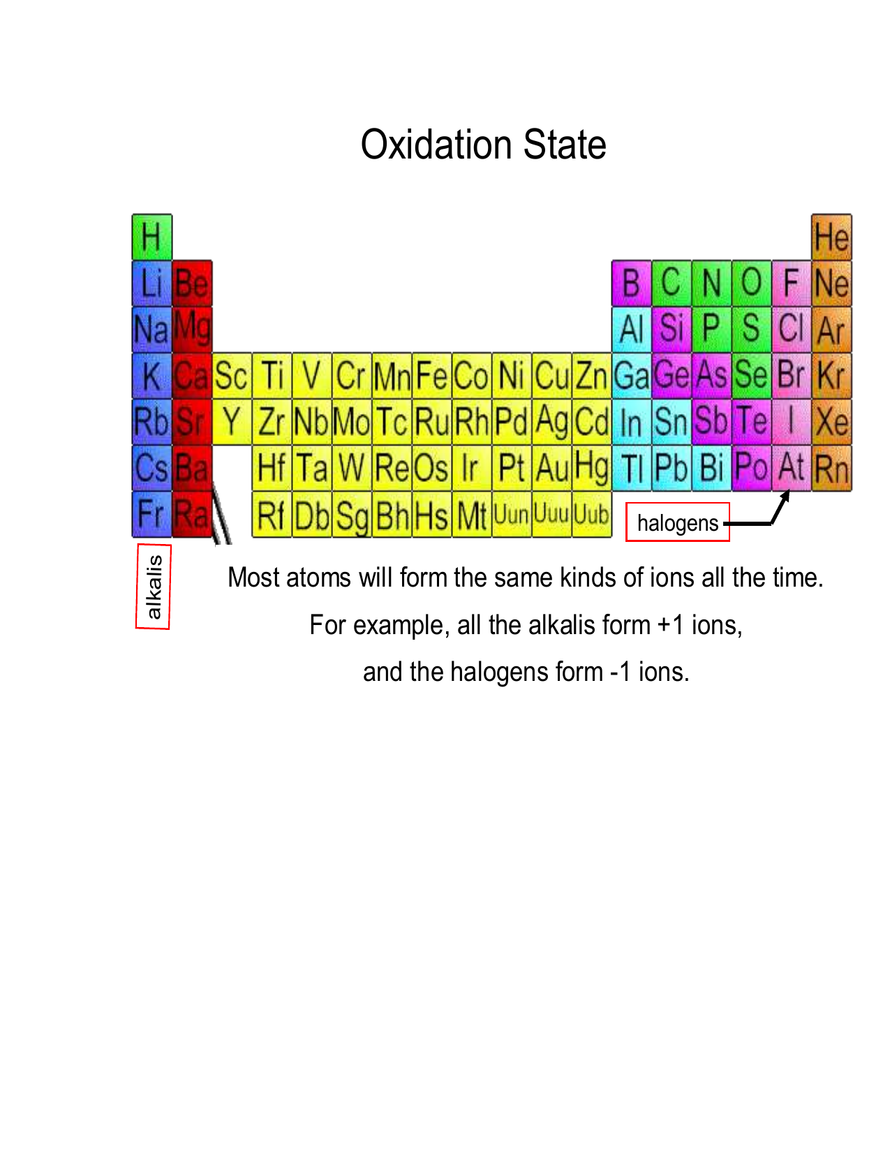 Oxidation Numbers