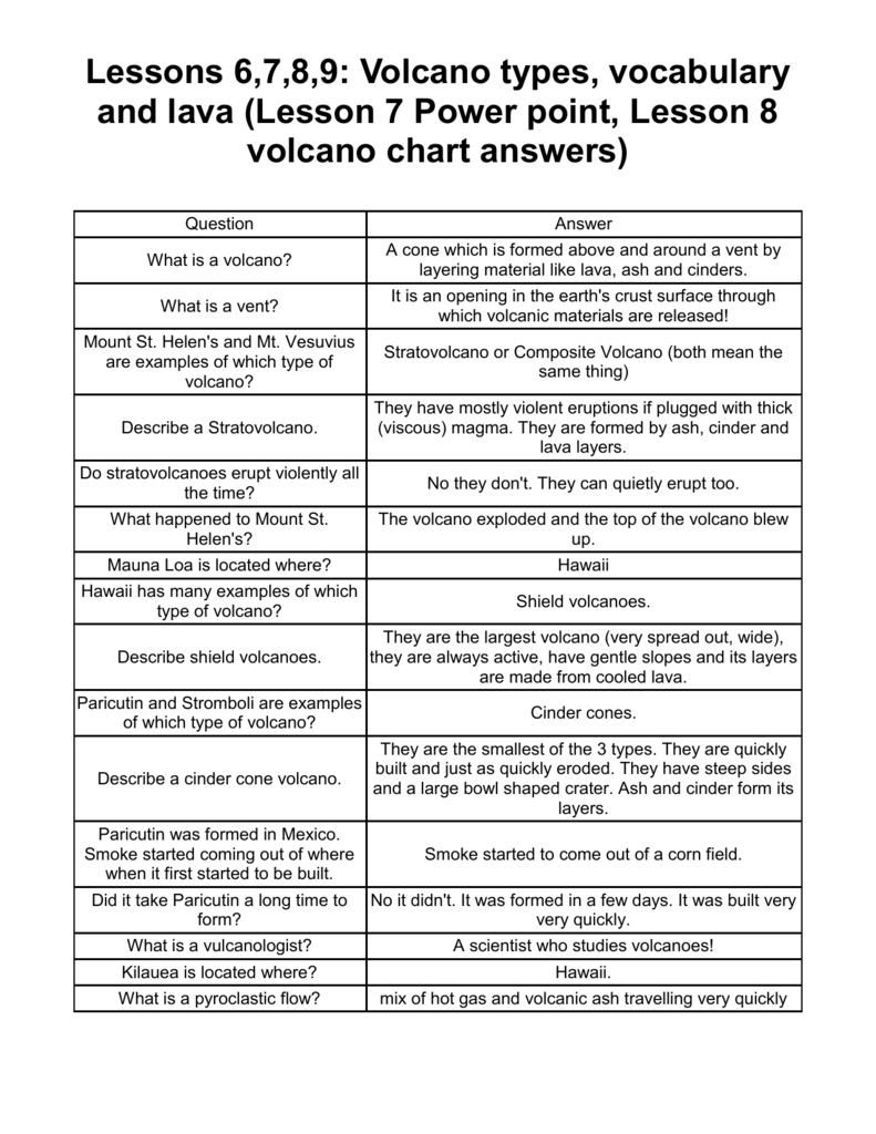 Volcano Types Chart