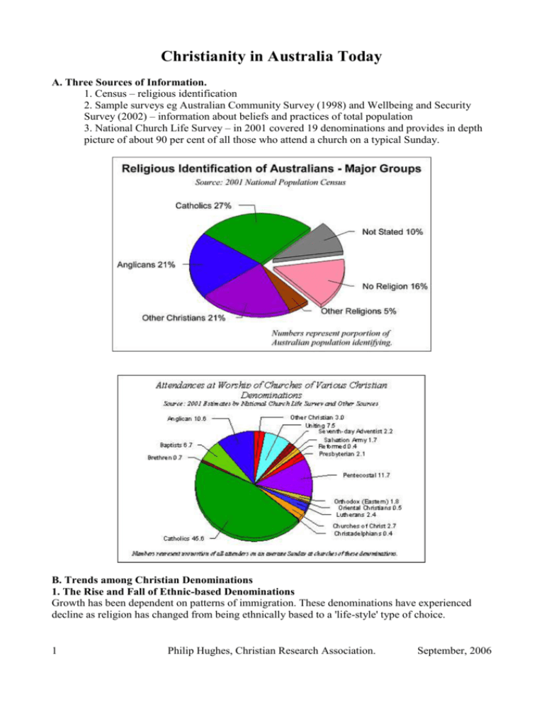 Christianity in Australia