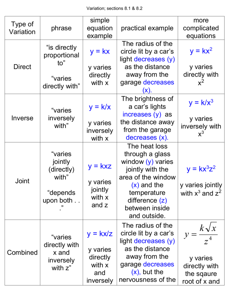 Direct, Inverse, Joint and Combined Variation