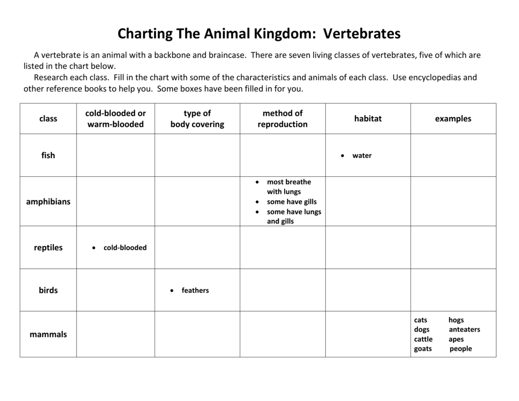 Charting The Animal Kingdom: Vertebrates