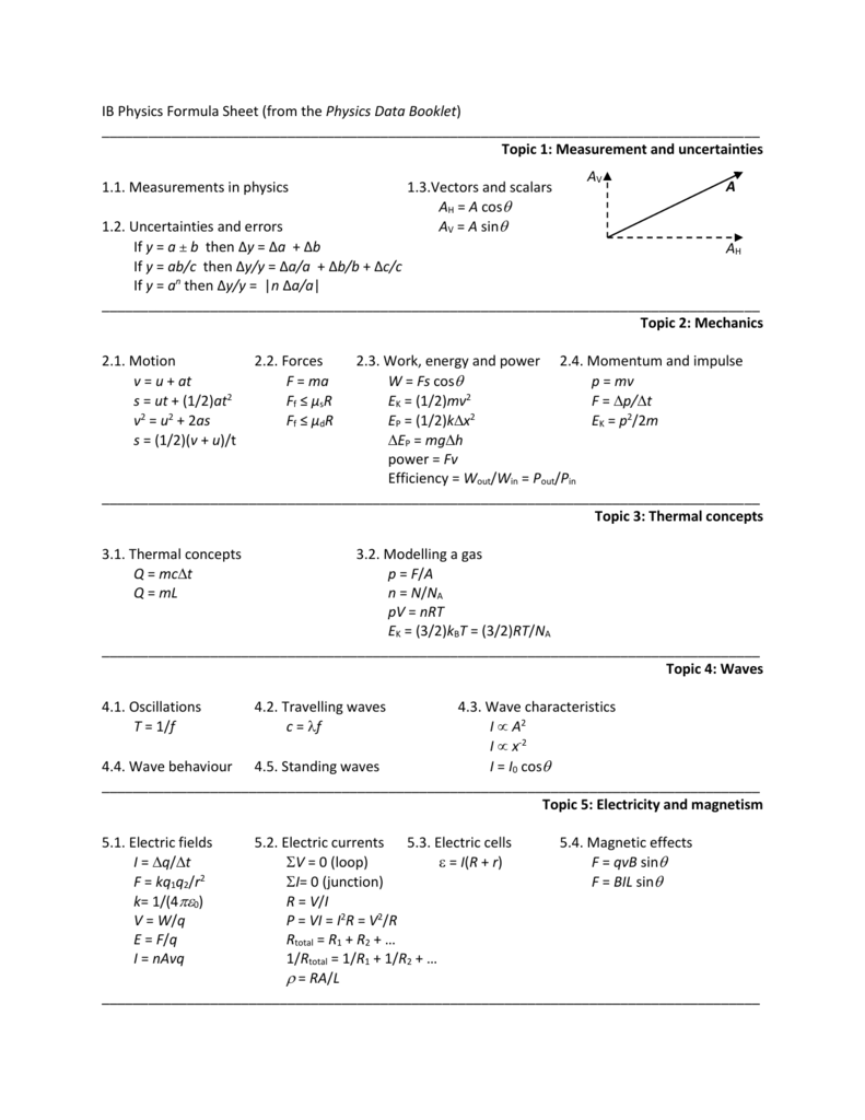 Physics Topical Formula Set