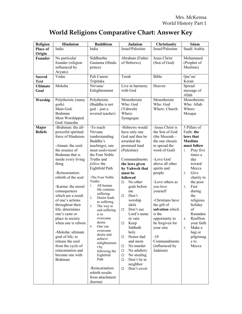 Buddhism And Christianity Comparison Chart