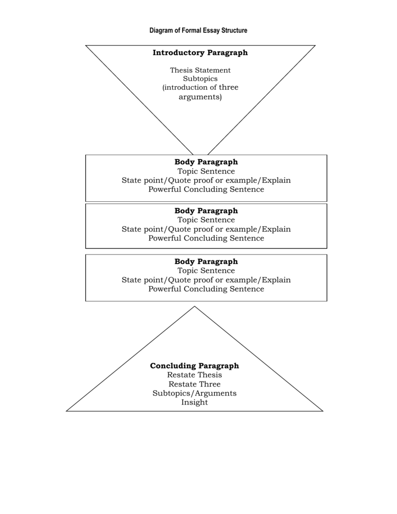 Diagram of Formal Essay Structure