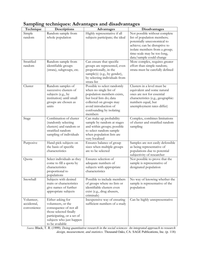 sampling-techniques-advantages-and-disadvantages