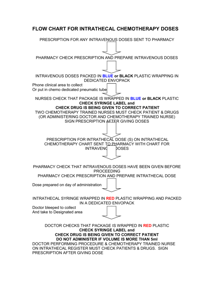 Chemotherapy Order Of Administration Chart