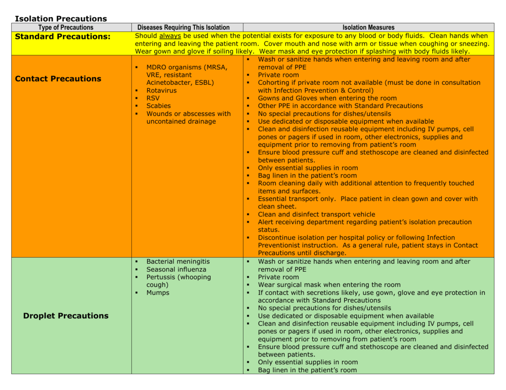 Disease Specific Isolation Precautions Chart