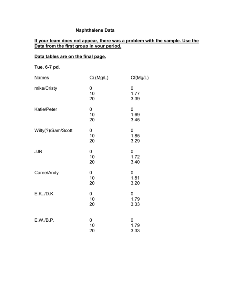 naphthalene-data