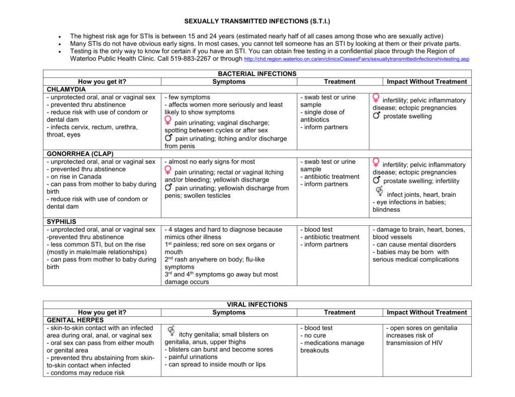 Std Chart Symptoms Treatment