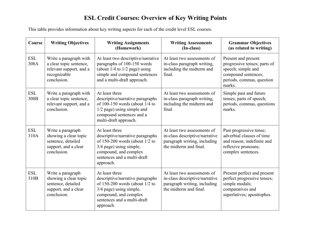 Esl Credit Courses Overview Of Key Writing Points