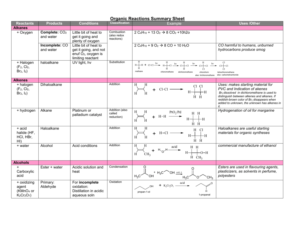 Organic Reactions Summary Sheet