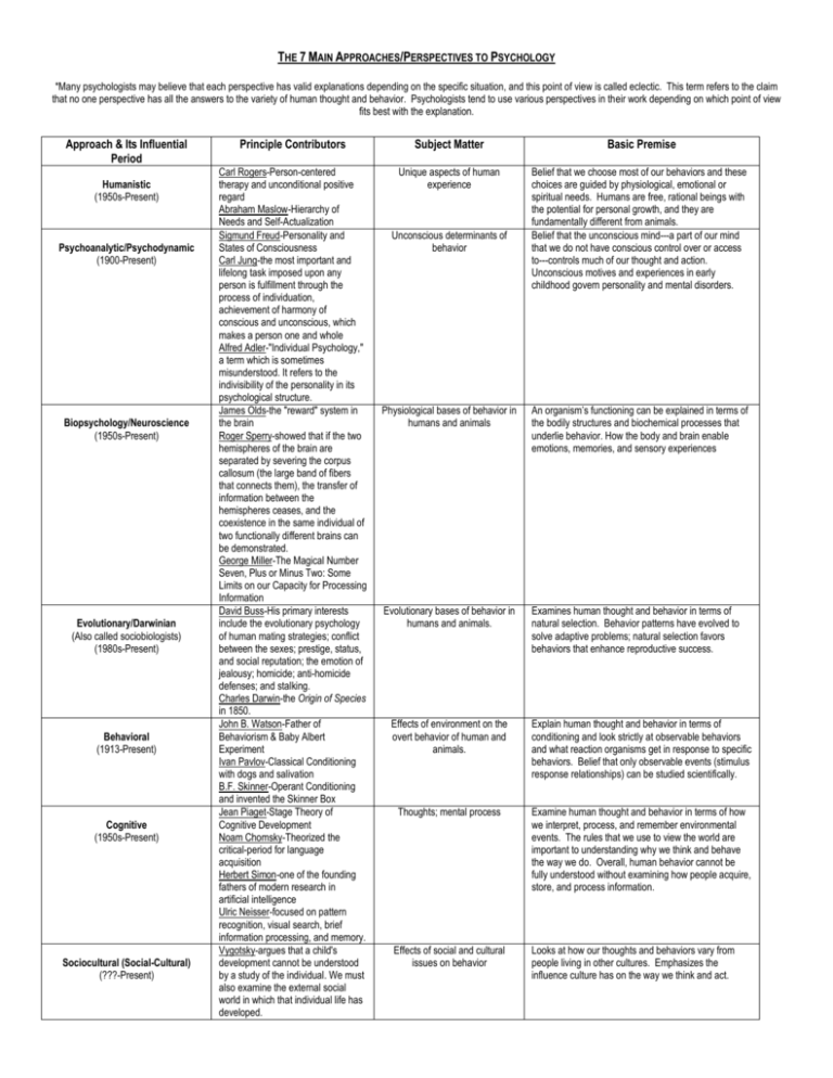 the-7-main-approaches-perspectives-to-psychology