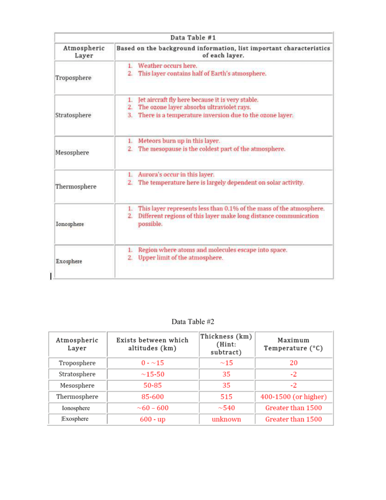 Data Table #20 Data Table #20 Atmospheric Layer Describe what Intended For Layers Of The Atmosphere Worksheet