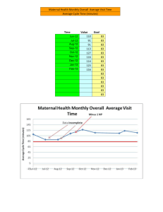 Maternal Health Monthly Overall Average Visit Time per month