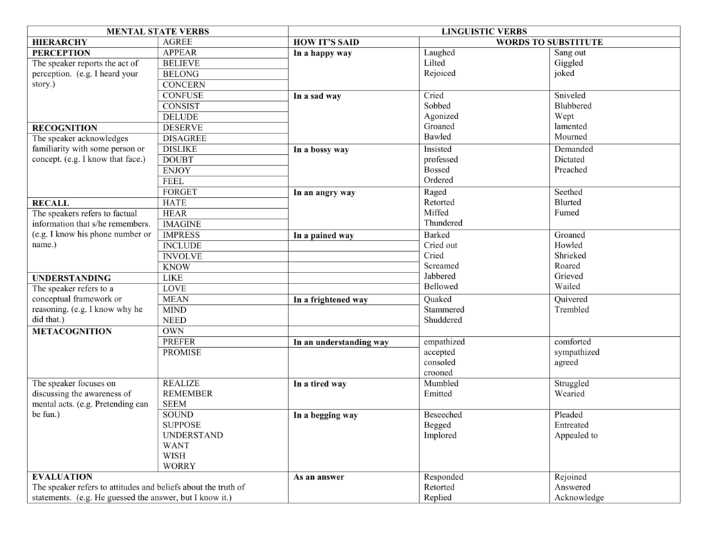 Mental Linguistic Verbs