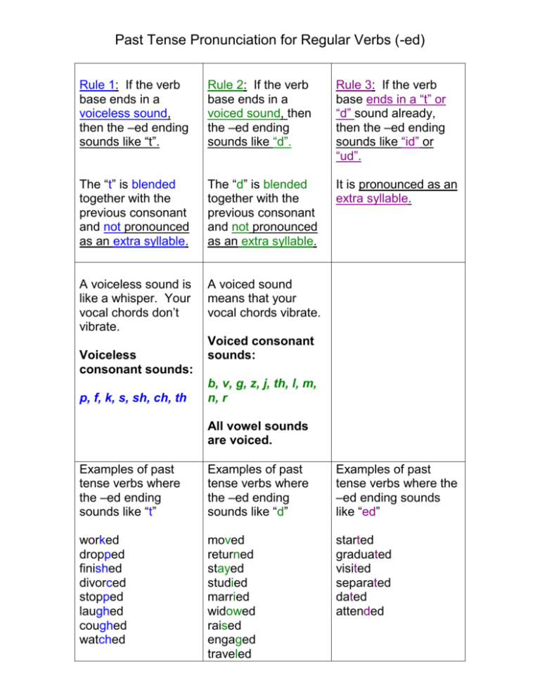 Past Tense Pronunciation For Regular Verbs Ed