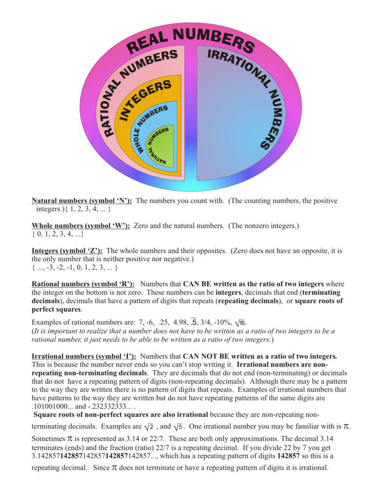 Natural Whole Integer Rational Irrational Real Numbers Chart