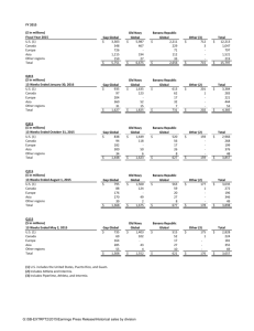 Historical Sales by Division