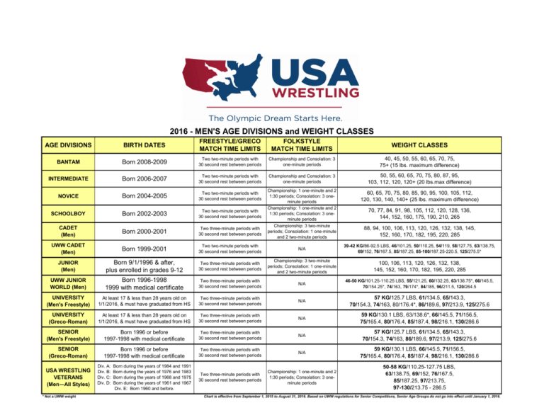 age-weight-divisions-themat