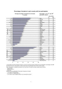 Percentage of students in each country with low participation 1