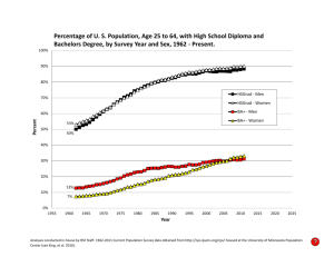 Percentage of US Population, Age 25 to 64