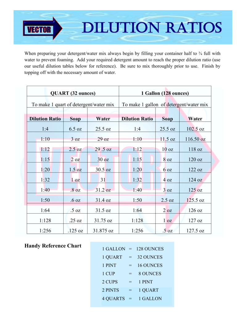 Oz To Gallon Ratio Chart
