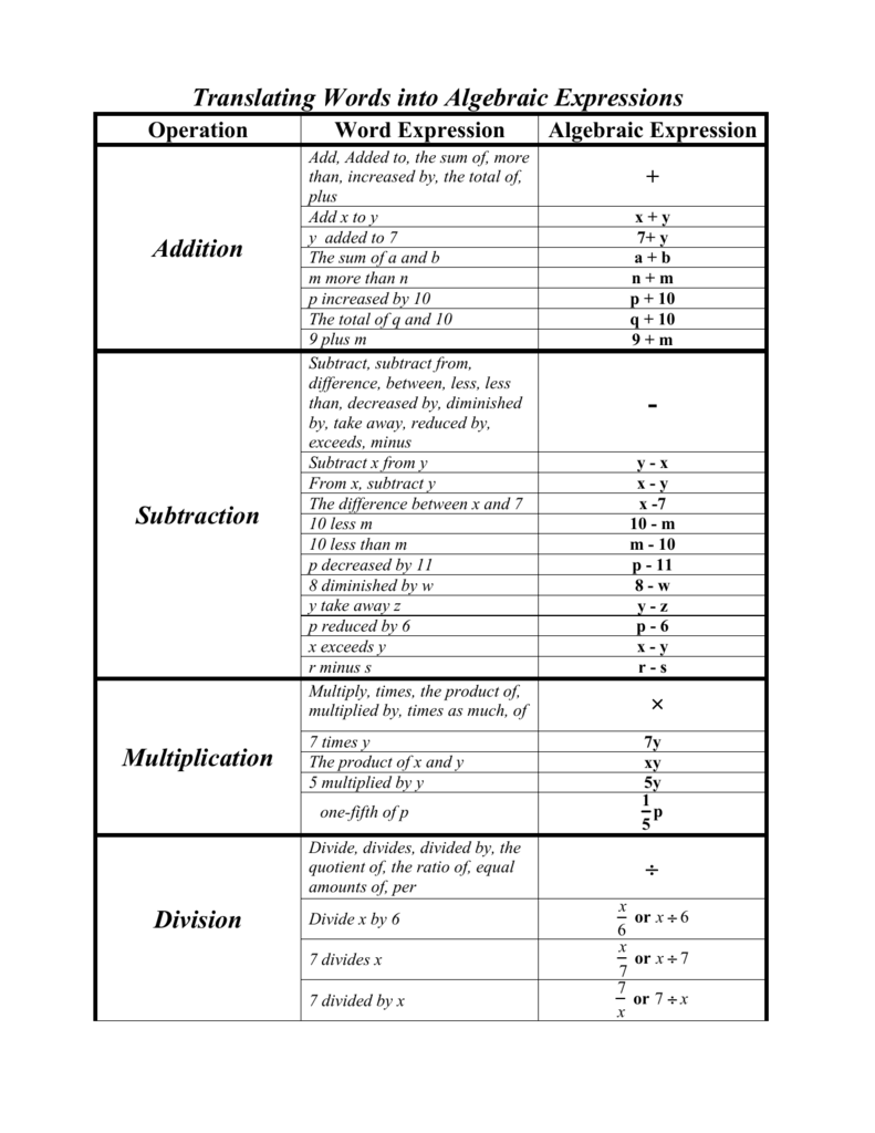 Translating Words Into Algebraic Expressions Worksheets Pdf