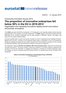 The proportion of innovative enterprises fell below 50% in