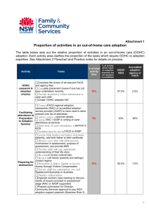 Proportion of activities - NSW Department of Community Services