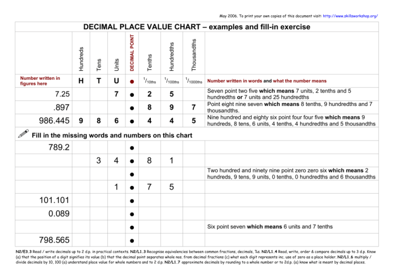 Decimal Place Value Chart To 3 Decimal Places