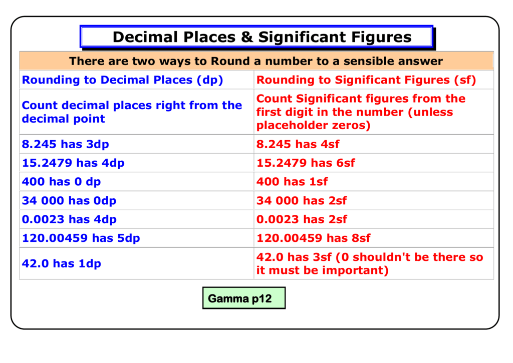 Rounding Numbers To Decimal Places And Significant Figures Worksheet