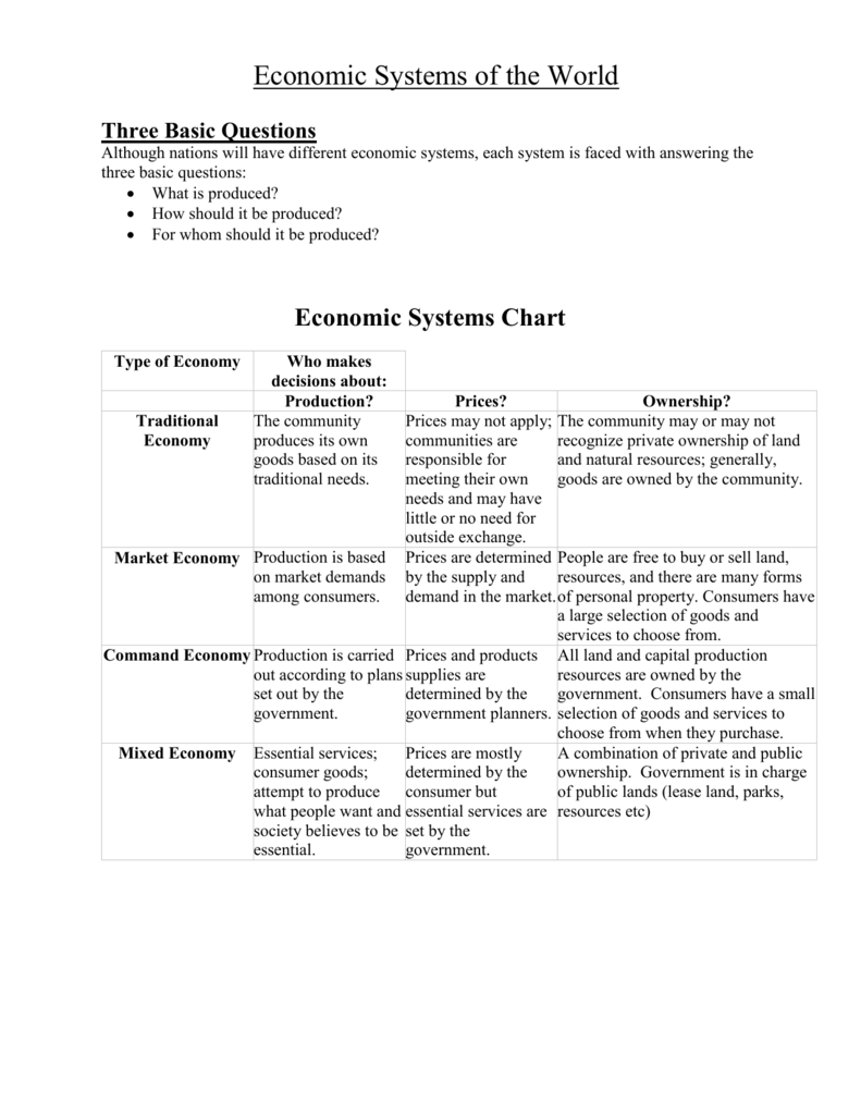 Types Of Economic Systems Chart