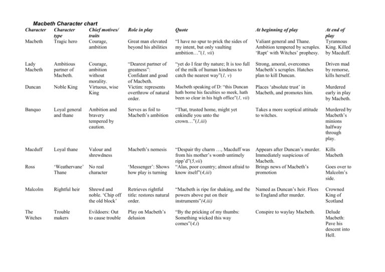 Macbeth Character chart