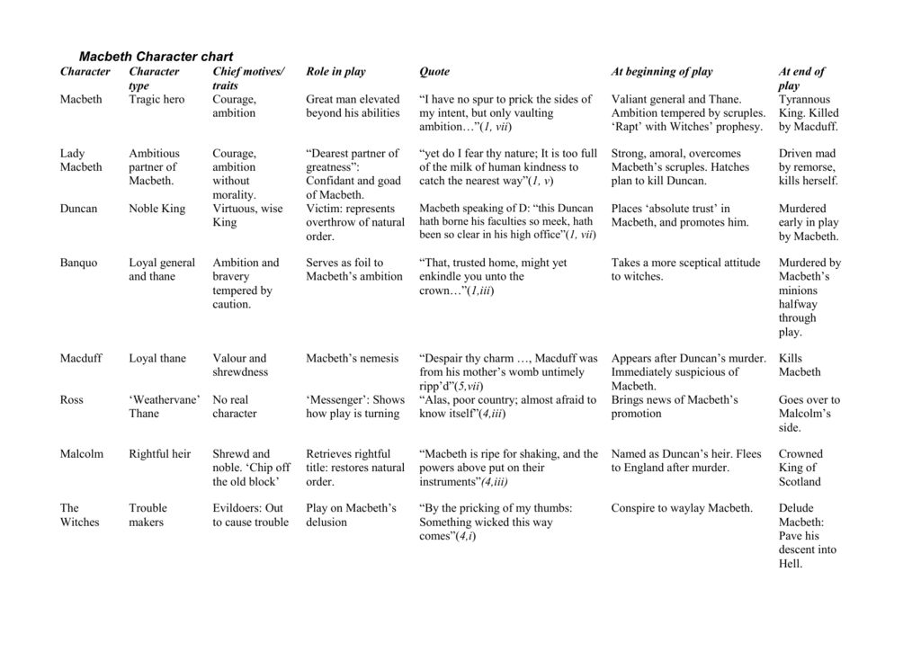 Character Chart For Macbeth