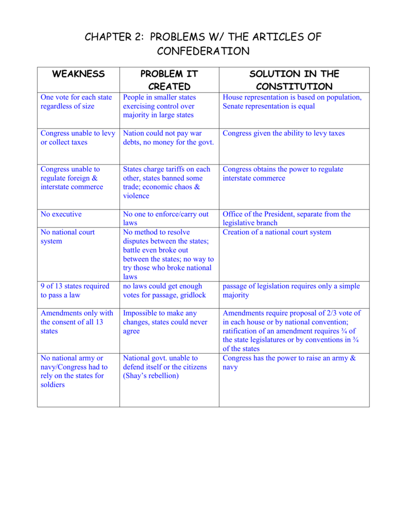 Weaknesses Of The Articles Of Confederation Chart