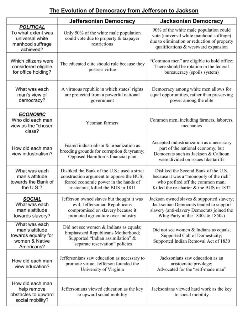 Jeffersonian Democracy Vs Jacksonian Democracy Chart