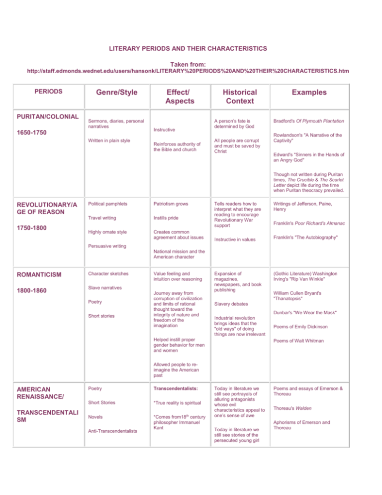 Literary Movements In English Literature