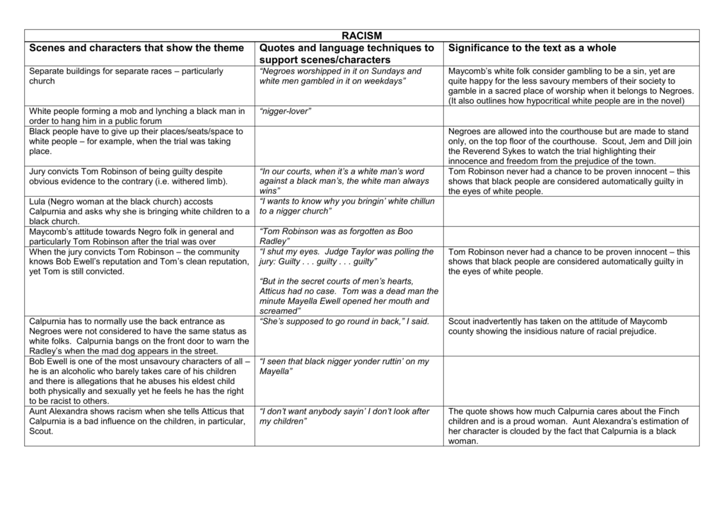 To Kill A Mockingbird Trial Evidence Chart