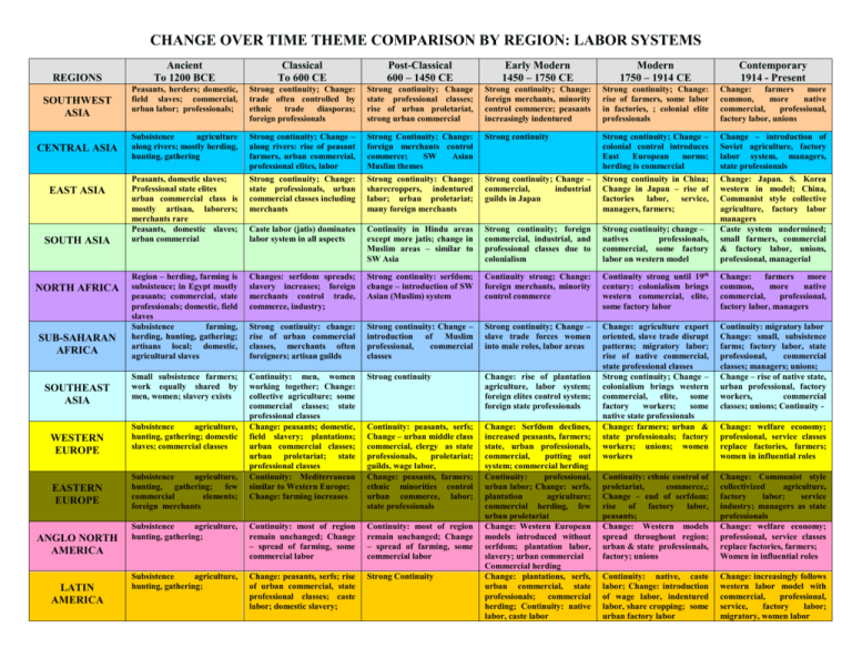 What Causes Change Over Time