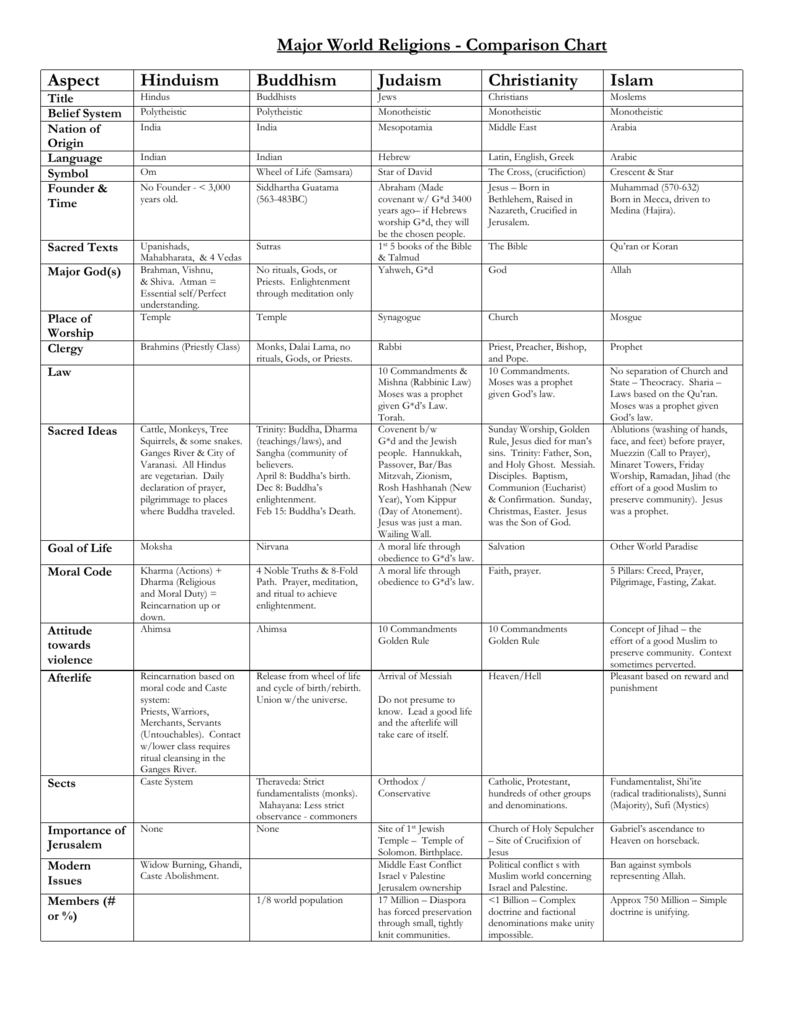 Comparison Chart Of Different Religions