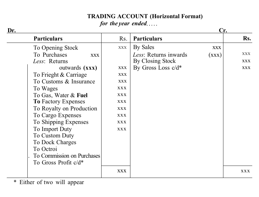 TRADING ACCOUNT Horizontal Format For The Year Ended Dr Cr