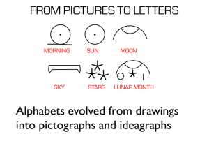 FROM PICTURES TO LETTERS Alphabets evolved from drawings