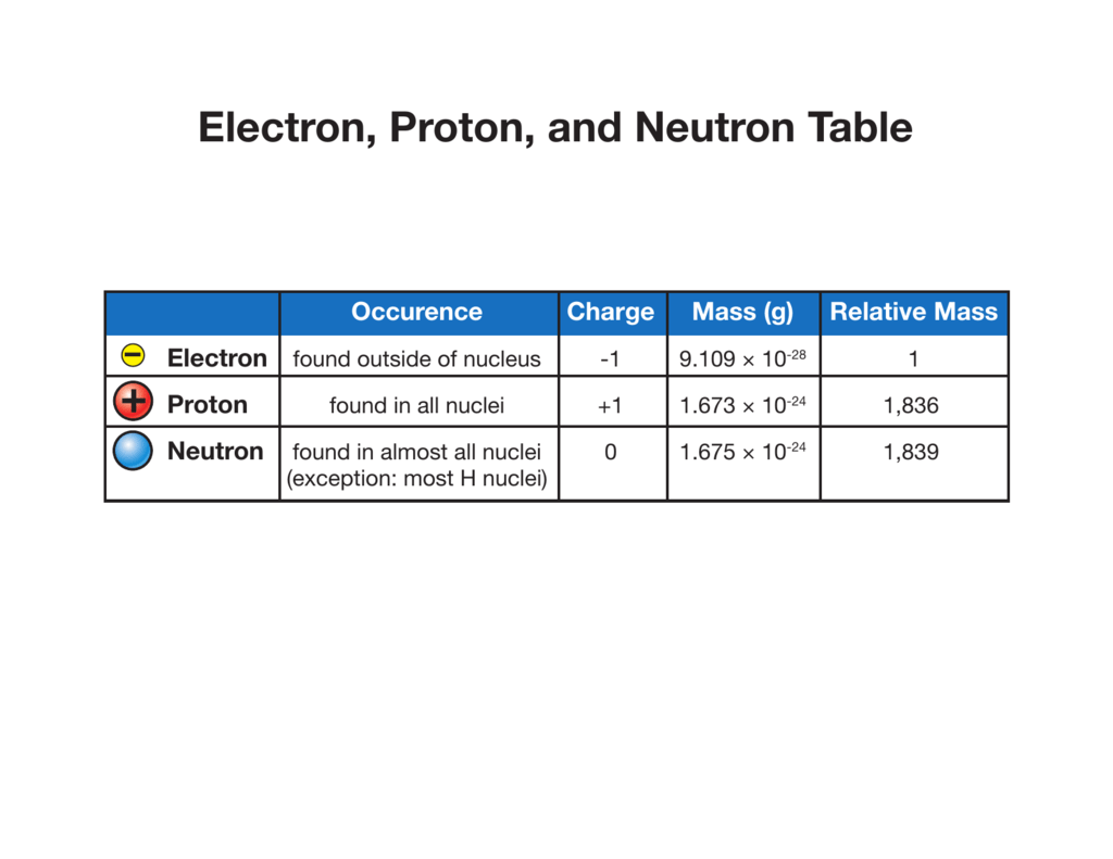 Electron Proton And Neutron Table