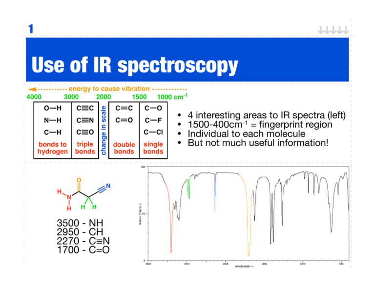 Use Of IR Spectroscopy