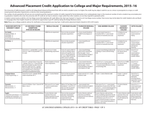 Advanced Placement Credit: Application to College
