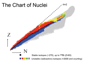 Nuclei and an intro to nuclear physics
