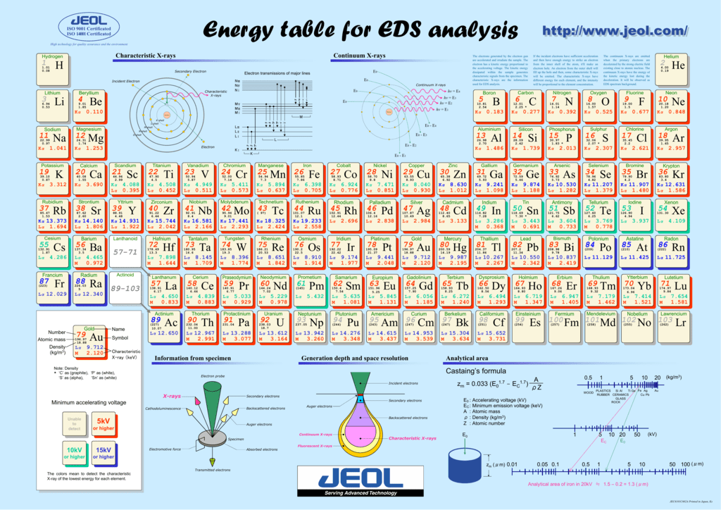 eds peak table