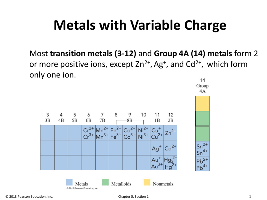 Periodic Table Charges Transition Metals Cabinets Matttroy